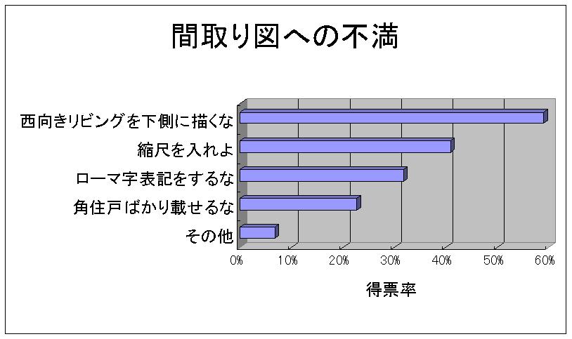 間取り図への不満